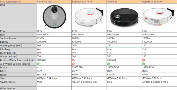 robot vacuum suction power chart